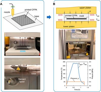 Post-consolidation process for modifying microscale and mesoscale parameters of 3D printed composite materials